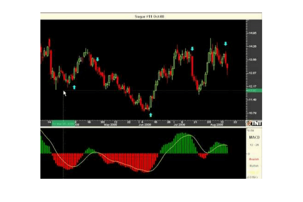 macd moving average convergent divergent