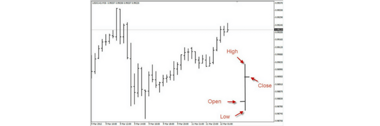 grafico a barre trading