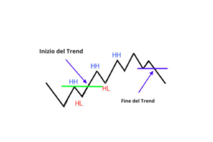 teoria di dow