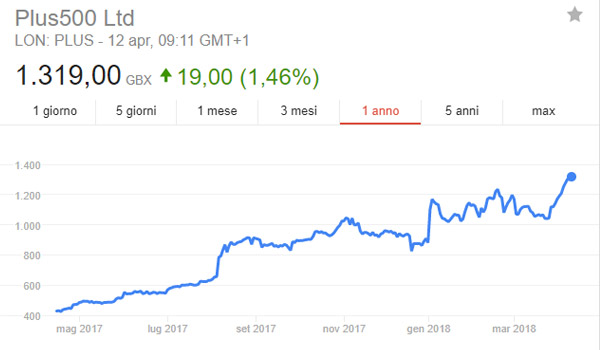 piattaforme trading quotate borsa