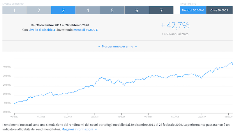 moneyfarm simulazione rendimenti