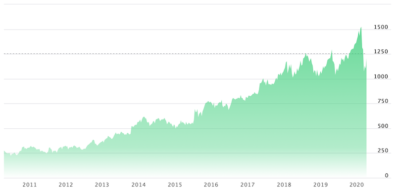 Comprare Azioni Google Prezzo Oggi Storico e dividendi