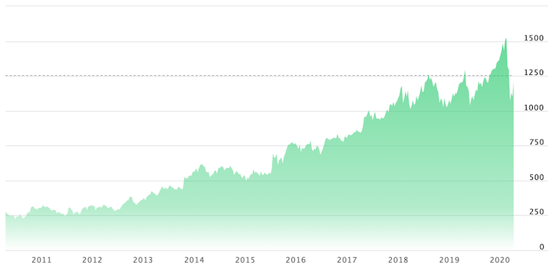 azioni google grafico