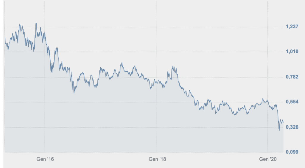 azioni telecom italia grafico storico