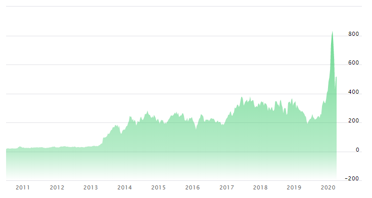 azioni tesla nasdaq