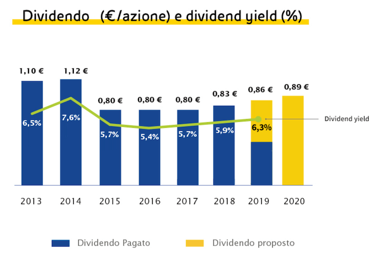 azioni eni dividendi