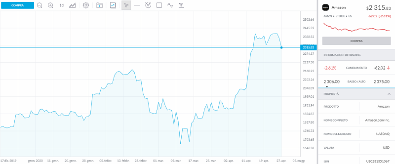 trading 212 azioni amazon