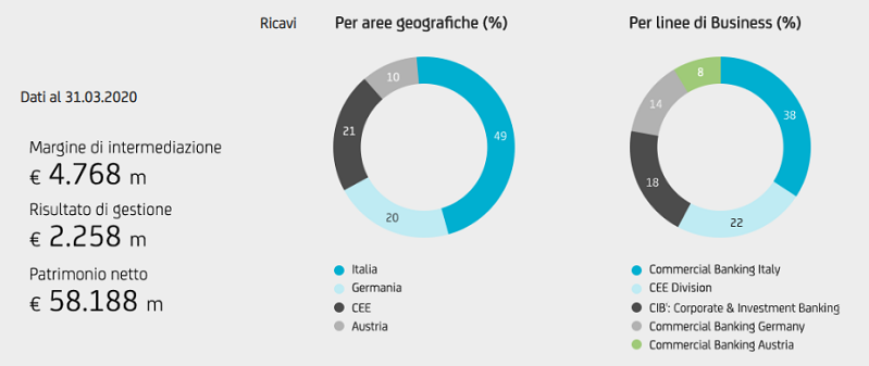 unicredit dati finanziari