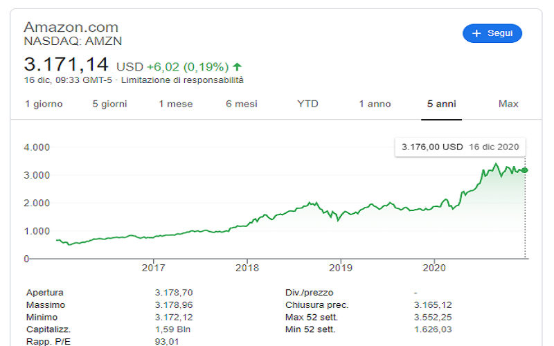 cfd trading amazon