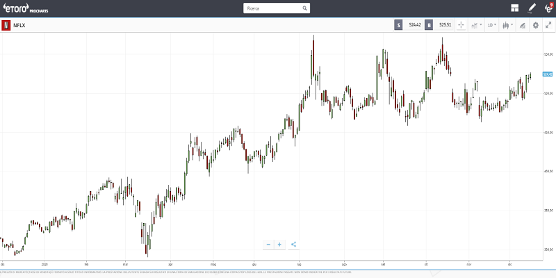 etoro grafici