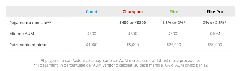 social trading guadagni popular investor