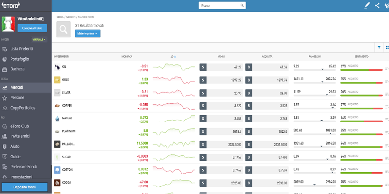 trading sull'oro