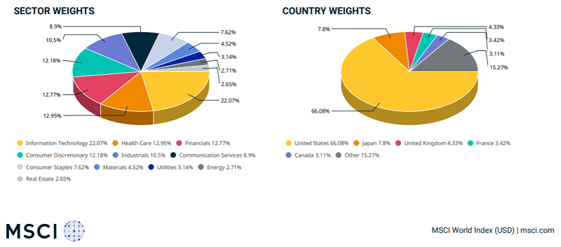 etf msci world composizione