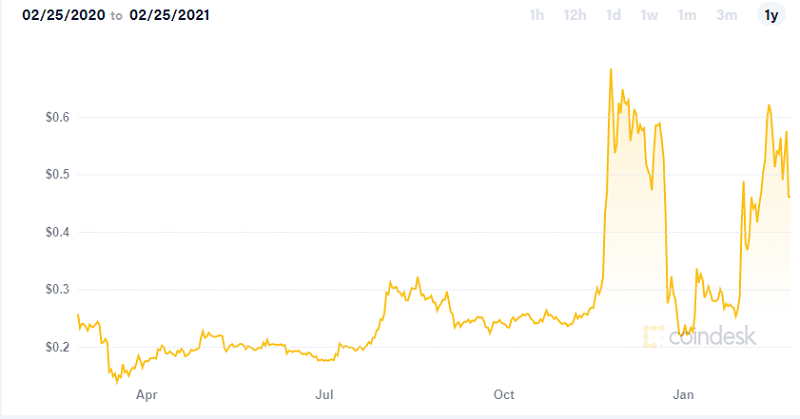 grafico prezzo ripple storico