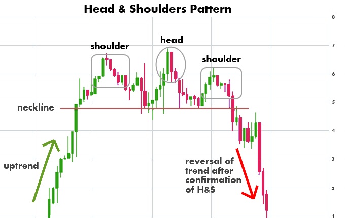 Pattern Trading testa e spalla