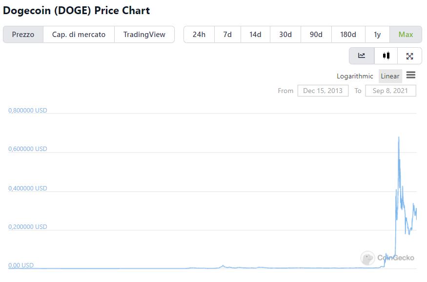 Grafico valore storico Dogecoin su CoinGecko