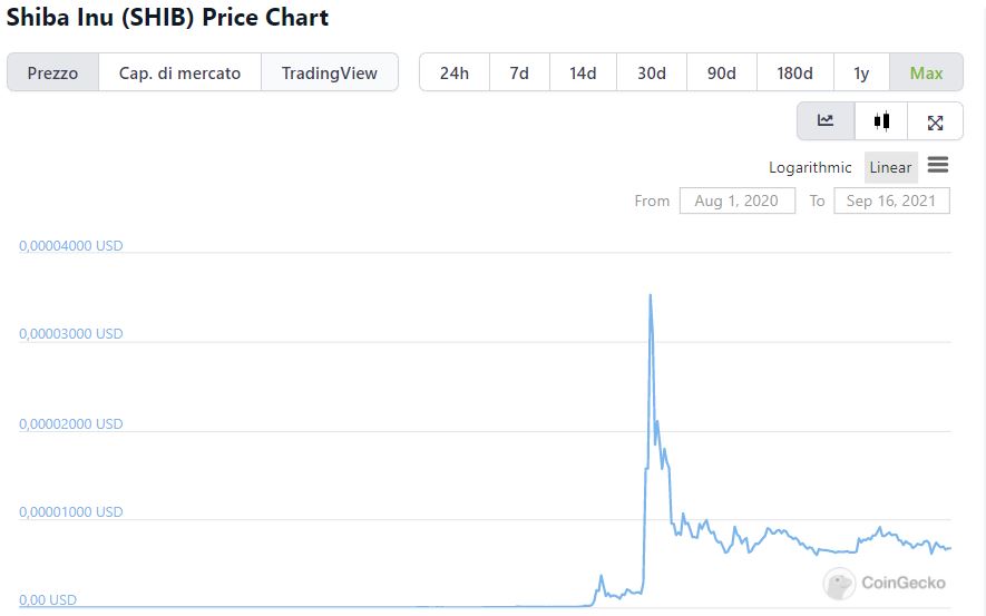 Grafico valore storico Shiba Inu su CoinGecko